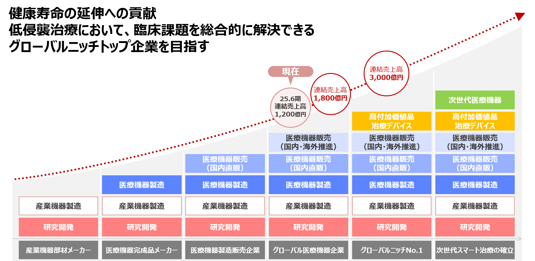中期経営計画資料